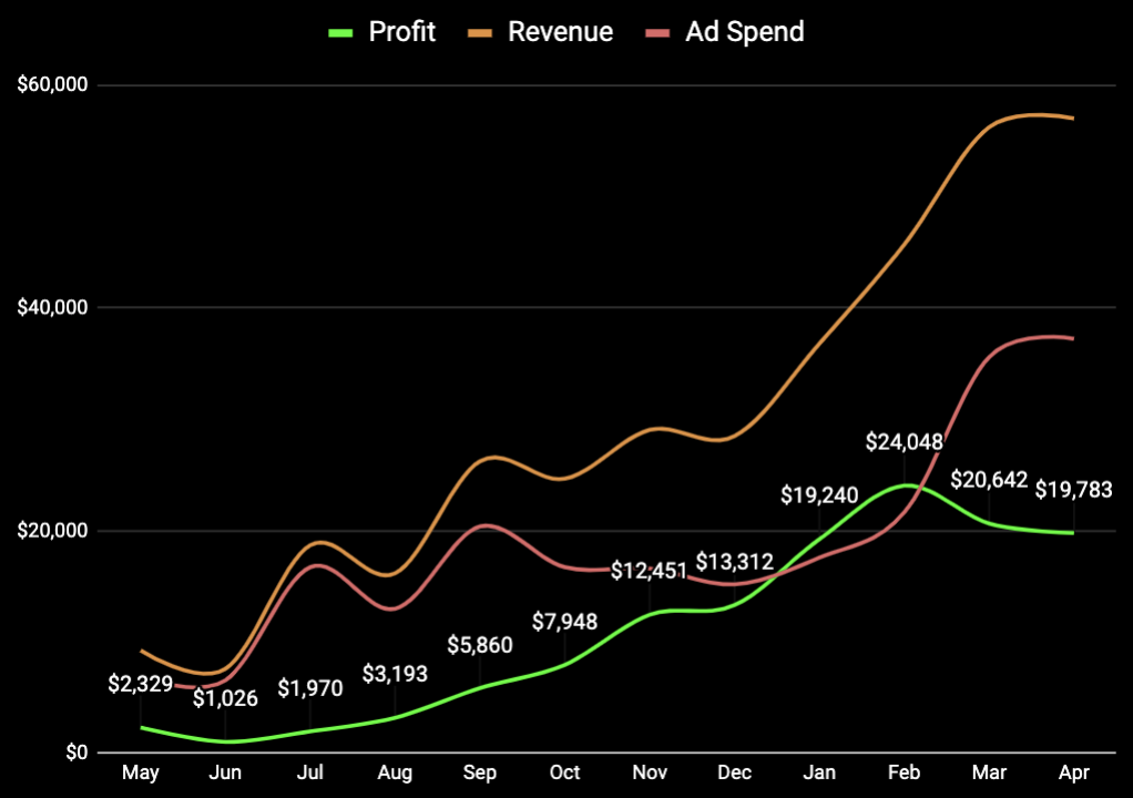 my paid media arbitrage results