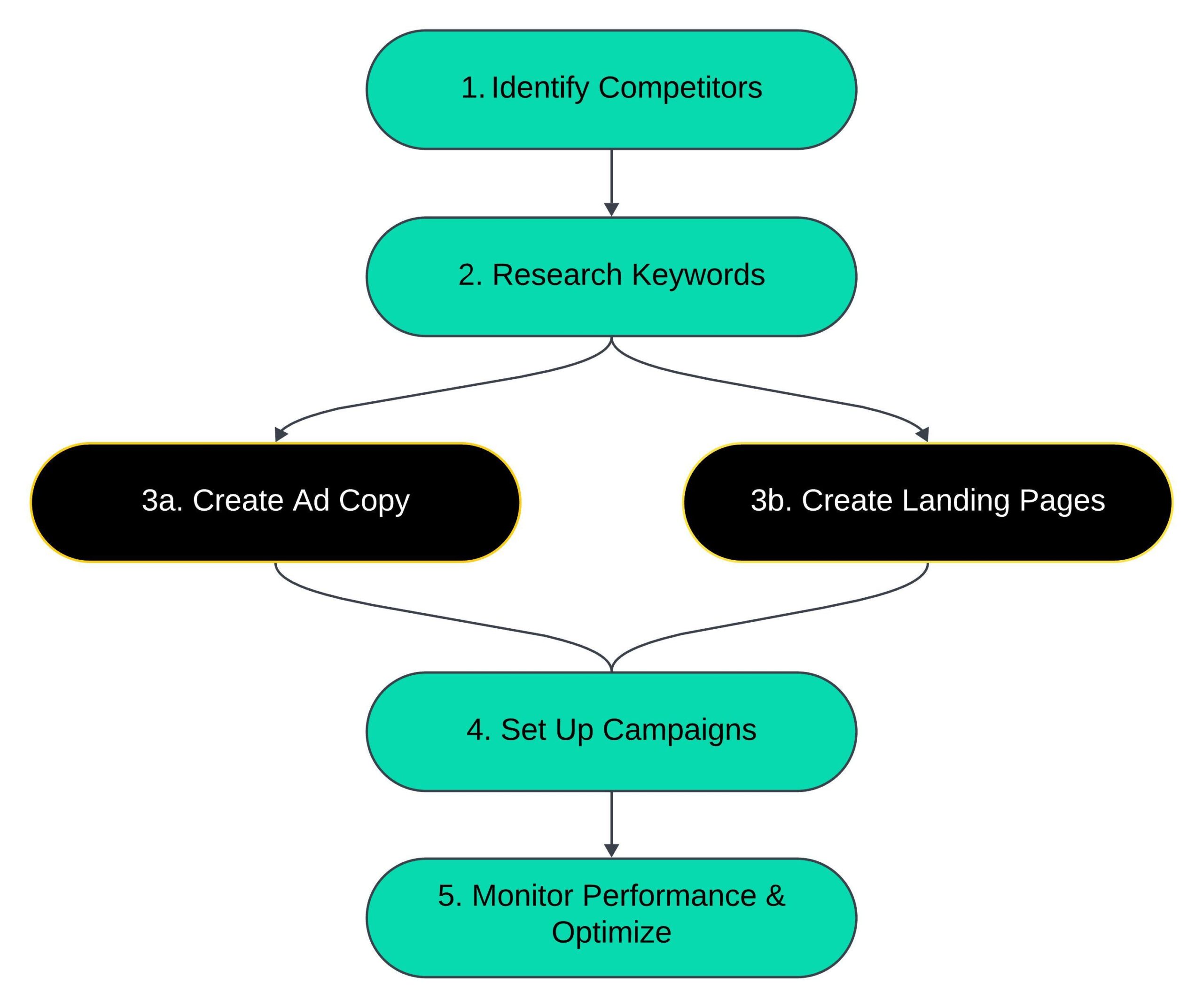 Competitor Conquesting Process